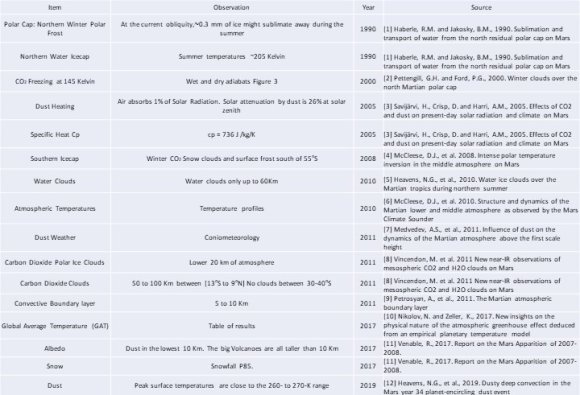Dust Planet Clarified Modelling Martian MY29 Atmospheric Data Using the Dynamic-Atmosphere Energy-Transport (DAET) Climate Model Year