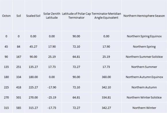 Dust Planet Clarified Modelling Martian MY29 Atmospheric Data Using the Dynamic-Atmosphere Energy-Transport (DAET) Climate Model The Global Thermal Emission Black-body Temperature T e of Mars compared with its actual Surface Temperature T s Using this solid surface emissivity value of ?=0.87 and applying an estimated atmospheric dust absorptance of ?=0.8 [33], the DAET model percentage of dust dimming that generates a global average air temperature of 211.8 Kelvin can now be determined by inverse modelling. The Dust Planet Clarified Modelling Martian MY29 Atmospheric Data Using the Dynamic-Atmosphere Energy-Transport (DAET) Climate Model