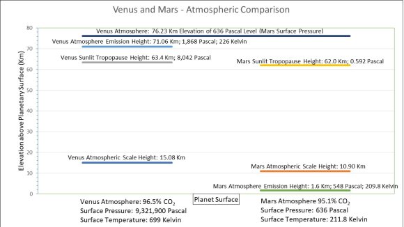 At the Solstice the Tropical Tropopause completely overrides the Polar Tropopause of the continuously lit pole. Note the curious feature of the night time teleconnected residual Polar Tropopause between 40 o N and 55 o N that is absent from this latitude during the daytime (Figure 8).